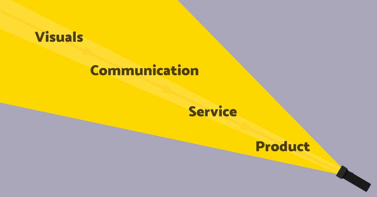Conversion Funnel - Visuals, Communication, Service, Product